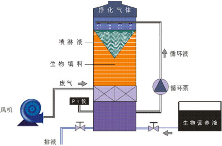 生物除臭VOC治理技术