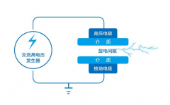 低温等离子体VOC治理技术
