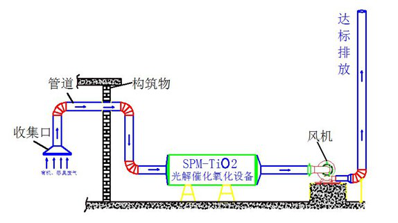 光催化氧化VOC治理技术