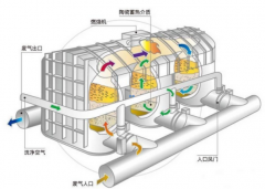 废气燃烧处理VOC技术